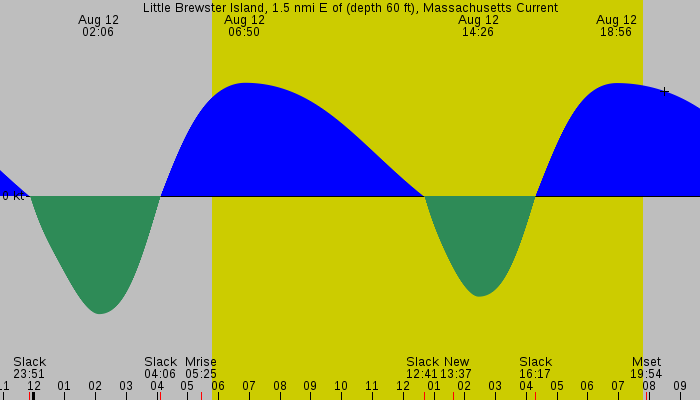 Tide graph for Little Brewster Island, 1.5 nmi E of (depth 60 ft), Massachusetts Current