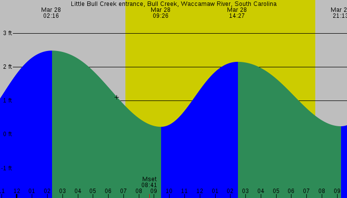 Tide graph for Little Bull Creek entrance, Bull Creek, Waccamaw River, South Carolina