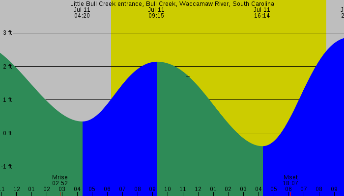 Tide graph for Little Bull Creek entrance, Bull Creek, Waccamaw River, South Carolina