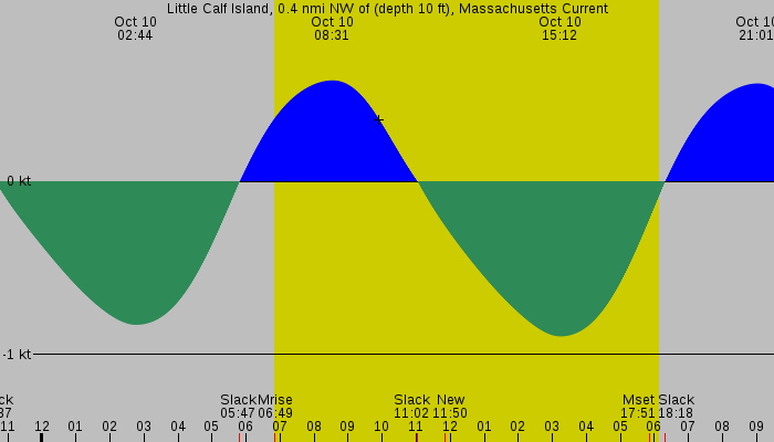 Tide graph for Little Calf Island, 0.4 nmi NW of (depth 10 ft), Massachusetts Current