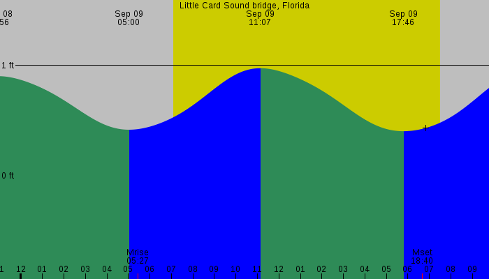 Tide graph for Little Card Sound bridge, Florida