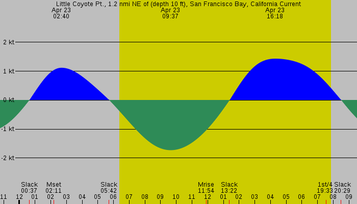 Tide graph for Little Coyote Pt., 1.2 nmi NE of (depth 10 ft), San Francisco Bay, California Current