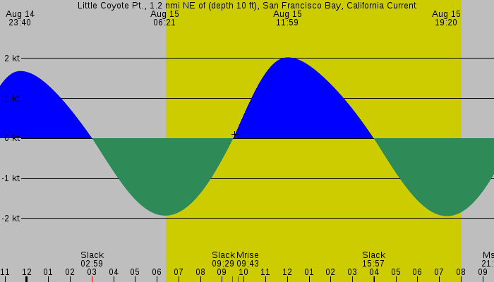 Tide graph for Little Coyote Pt., 1.2 nmi NE of (depth 10 ft), San Francisco Bay, California Current