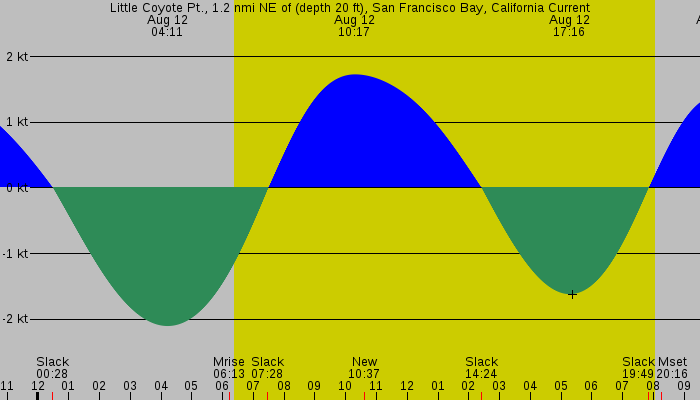 Tide graph for Little Coyote Pt., 1.2 nmi NE of (depth 20 ft), San Francisco Bay, California Current