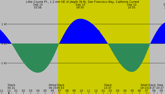Tide graph for Little Coyote Pt., 1.2 nmi NE of (depth 39 ft), San Francisco Bay, California Current