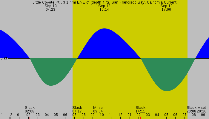 Tide graph for Little Coyote Pt., 3.1 nmi ENE of (depth 4 ft), San Francisco Bay, California Current