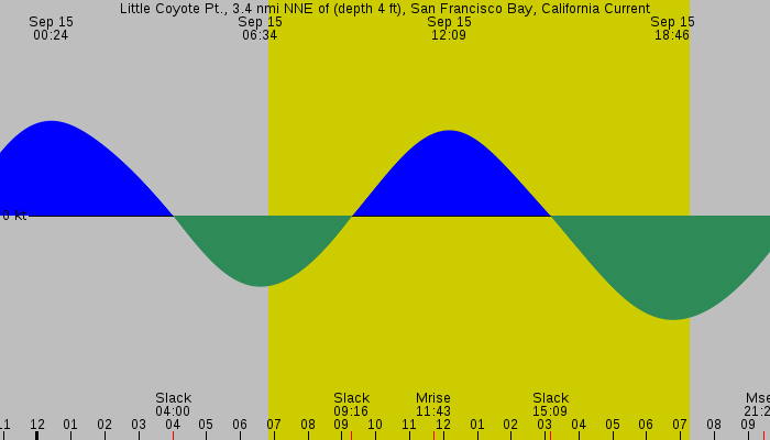 Tide graph for Little Coyote Pt., 3.4 nmi NNE of (depth 4 ft), San Francisco Bay, California Current