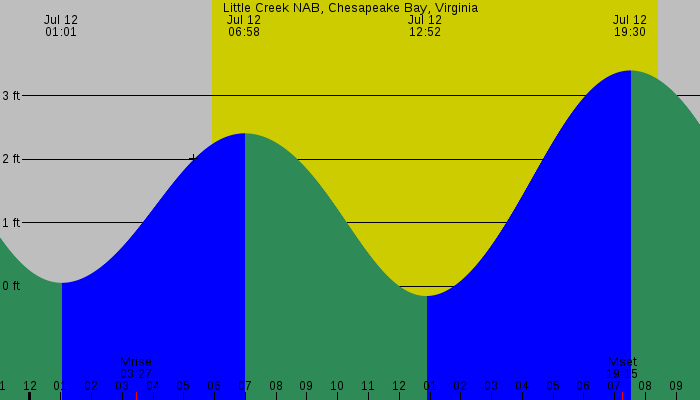 Tide graph for Little Creek NAB, Chesapeake Bay, Virginia