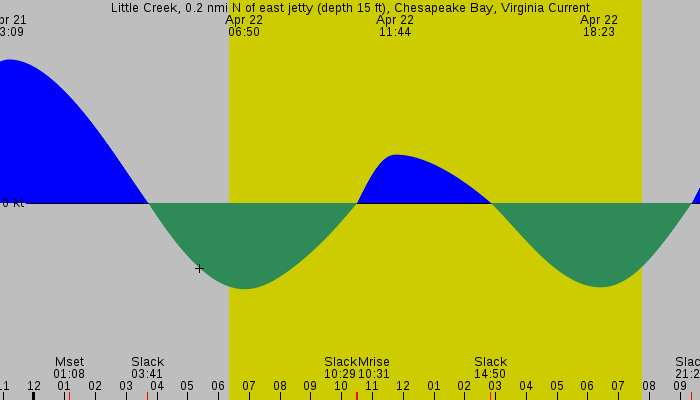 Tide graph for Little Creek, 0.2 nmi N of east jetty (depth 15 ft), Chesapeake Bay, Virginia Current