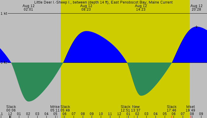 Tide graph for Little Deer I.-Sheep I., between (depth 14 ft), East Penobscot Bay, Maine Current