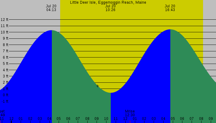 Tide graph for Little Deer Isle, Eggemoggin Reach, Maine