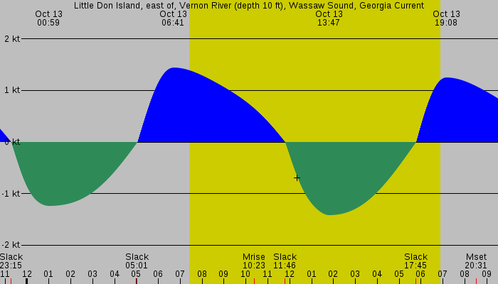Tide graph for Little Don Island, east of, Vernon River (depth 10 ft), Wassaw Sound, Georgia Current