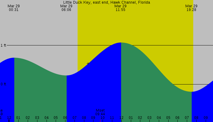 Tide graph for Little Duck Key, east end, Hawk Channel, Florida