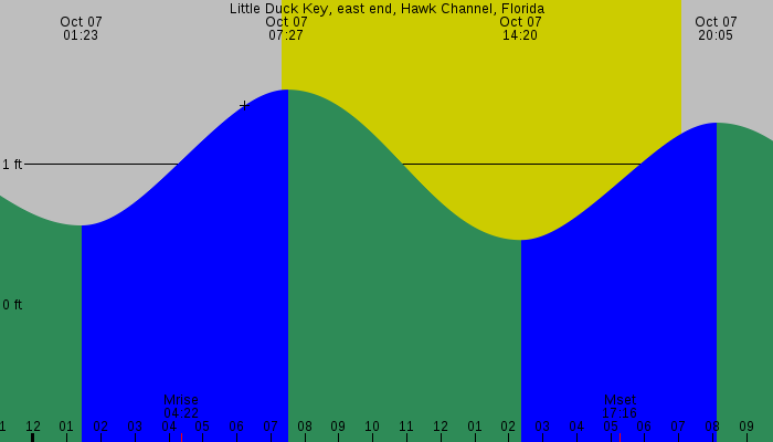 Tide graph for Little Duck Key, east end, Hawk Channel, Florida