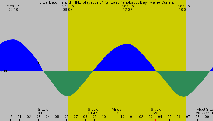 Tide graph for Little Eaton Island, NNE of (depth 14 ft), East Penobscot Bay, Maine Current
