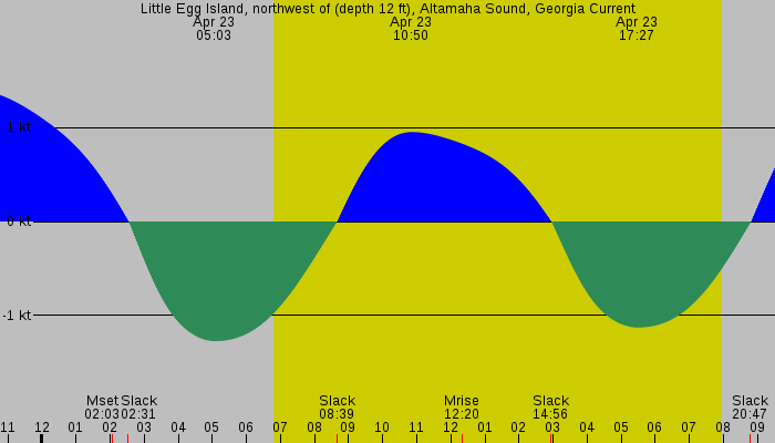Tide graph for Little Egg Island, northwest of (depth 12 ft), Altamaha Sound, Georgia Current
