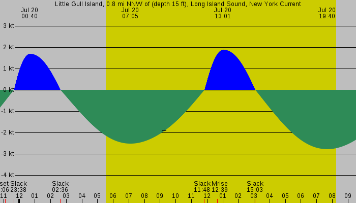 Tide graph for Little Gull Island, 0.8 mi NNW of (depth 15 ft), Long Island Sound, New York Current
