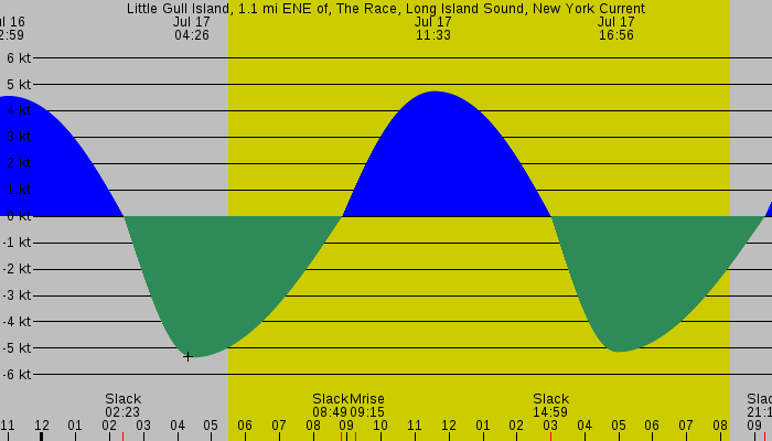 Tide graph for Little Gull Island, 1.1 mi ENE of, The Race, Long Island Sound, New York Current