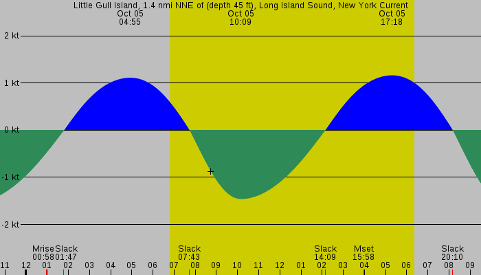 Tide graph for Little Gull Island, 1.4 nmi NNE of (depth 45 ft), Long Island Sound, New York Current