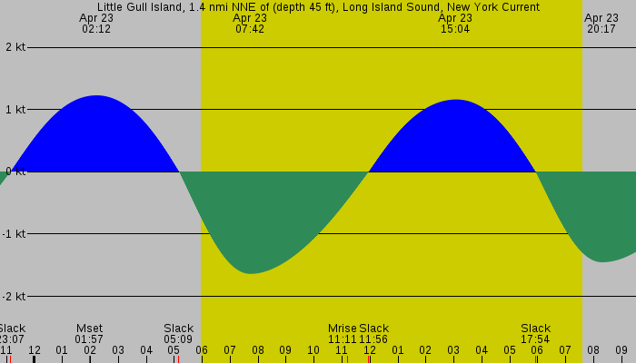 Tide graph for Little Gull Island, 1.4 nmi NNE of (depth 45 ft), Long Island Sound, New York Current