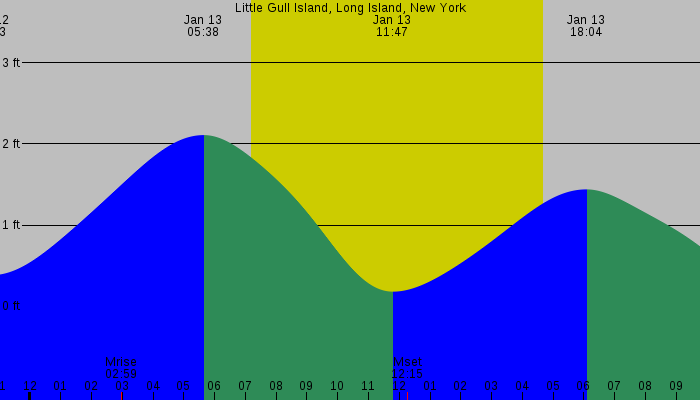 Tide graph for Little Gull Island, Long Island, New York