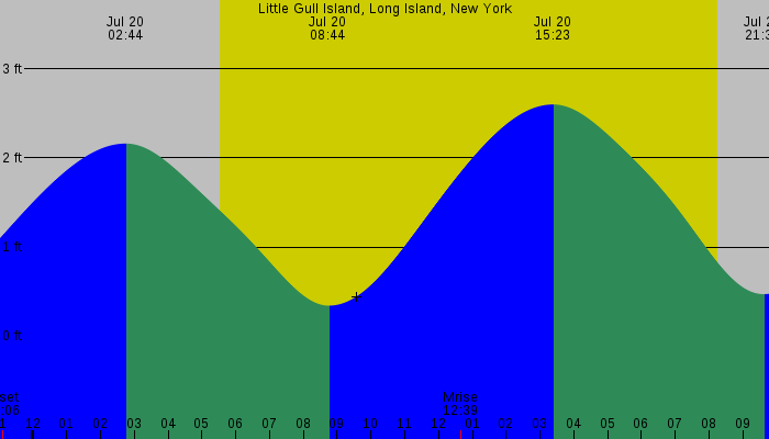 Tide graph for Little Gull Island, Long Island, New York