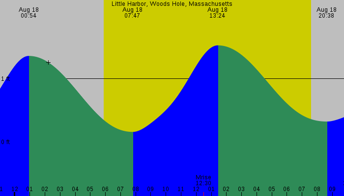 Tide graph for Little Harbor, Woods Hole, Massachusetts
