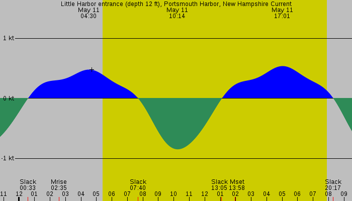 Tide graph for Little Harbor entrance (depth 12 ft), Portsmouth Harbor, New Hampshire Current