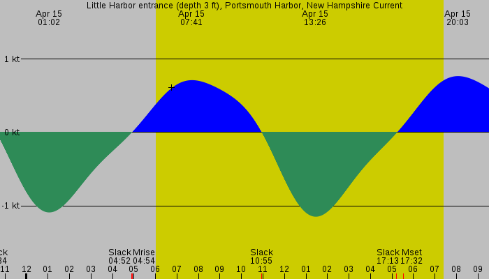 Tide graph for Little Harbor entrance (depth 3 ft), Portsmouth Harbor, New Hampshire Current