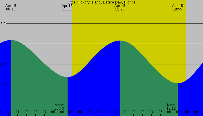 Tide graph for Little Hickory Island, Estero Bay, Florida