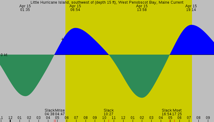 Tide graph for Little Hurricane Island, southwest of (depth 15 ft), West Penobscot Bay, Maine Current
