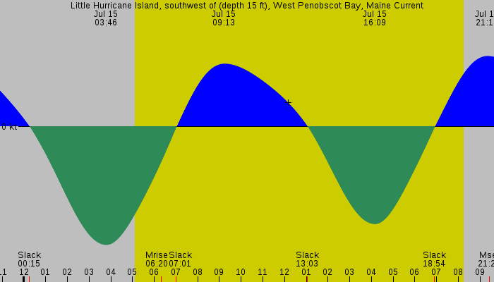 Tide graph for Little Hurricane Island, southwest of (depth 15 ft), West Penobscot Bay, Maine Current