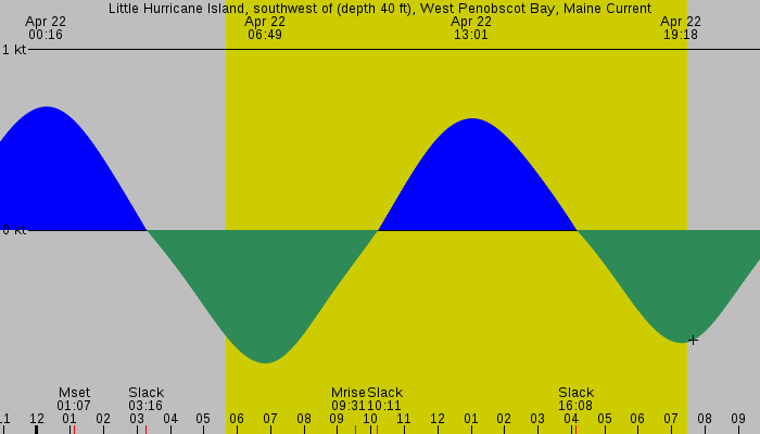 Tide graph for Little Hurricane Island, southwest of (depth 40 ft), West Penobscot Bay, Maine Current