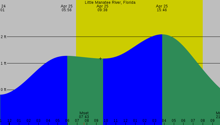 Tide graph for Little Manatee River, Florida