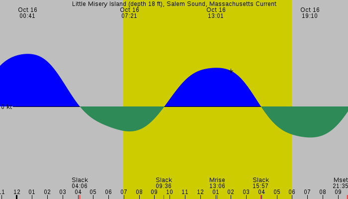 Tide graph for Little Misery Island (depth 18 ft), Salem Sound, Massachusetts Current