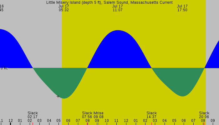 Tide graph for Little Misery Island (depth 5 ft), Salem Sound, Massachusetts Current