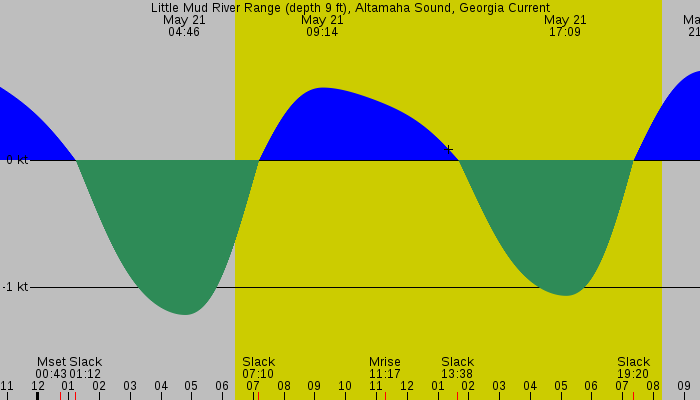 Tide graph for Little Mud River Range (depth 9 ft), Altamaha Sound, Georgia Current