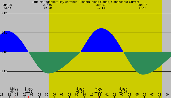 Tide graph for Little Narragansett Bay entrance, Fishers Island Sound, Connecticut Current