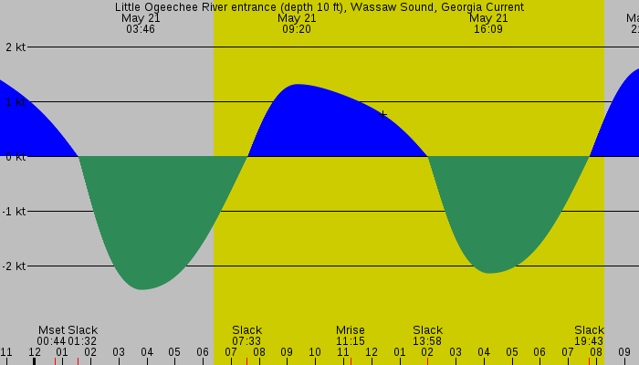Tide graph for Little Ogeechee River entrance (depth 10 ft), Wassaw Sound, Georgia Current