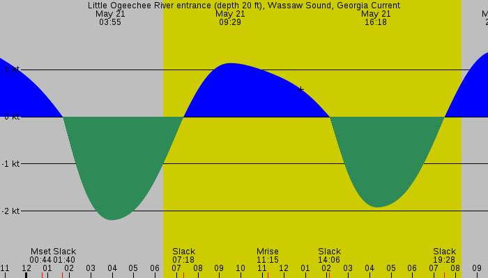 Tide graph for Little Ogeechee River entrance (depth 20 ft), Wassaw Sound, Georgia Current