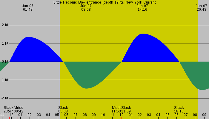 Tide graph for Little Peconic Bay entrance (depth 19 ft), New York Current