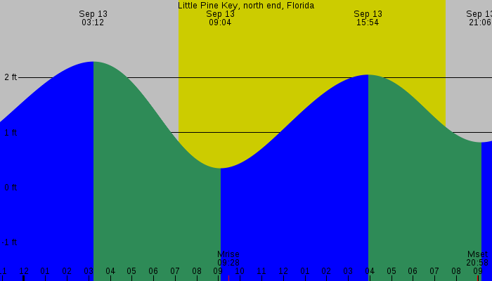 Tide graph for Little Pine Key, north end, Florida