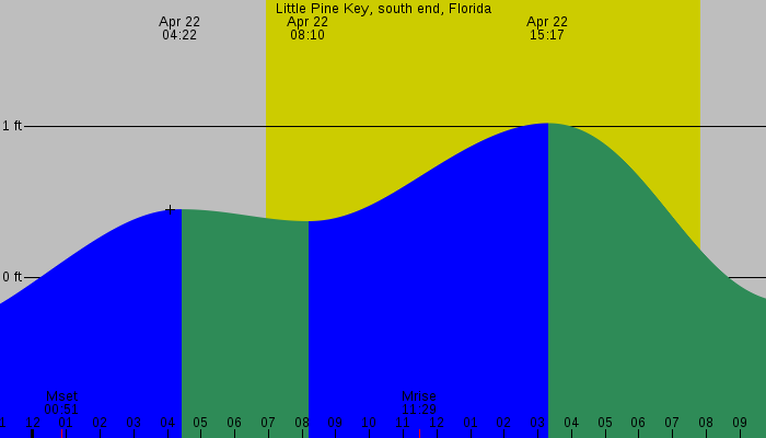 Tide graph for Little Pine Key, south end, Florida