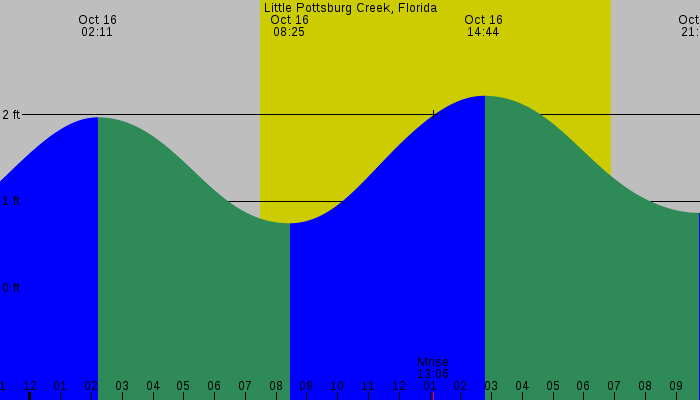 Tide graph for Little Pottsburg Creek, Florida