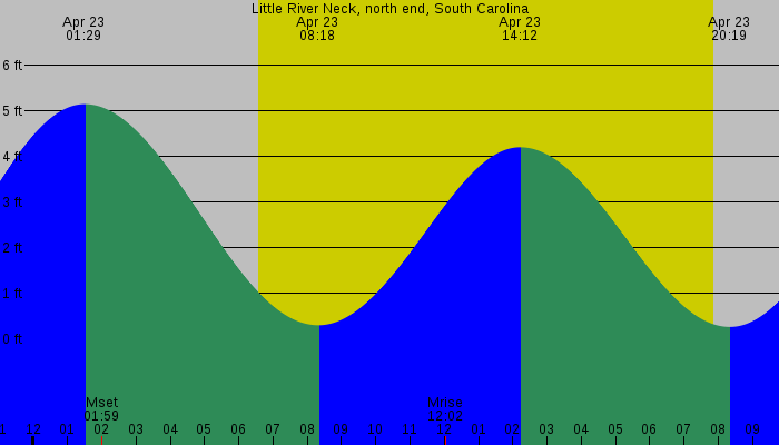 Tide graph for Little River Neck, north end, South Carolina