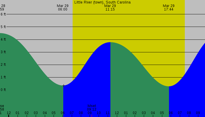 Tide graph for Little River (town), South Carolina