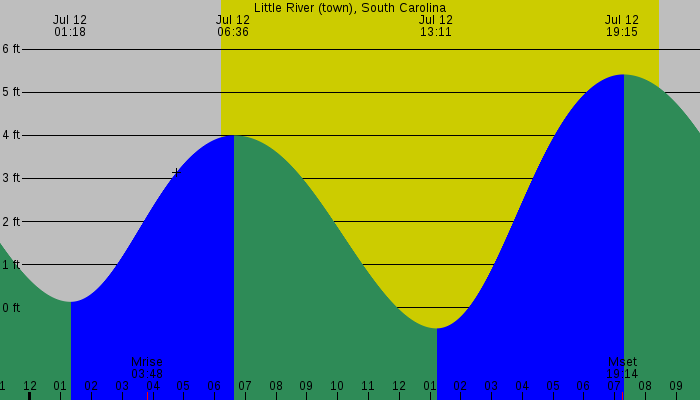 Tide graph for Little River (town), South Carolina