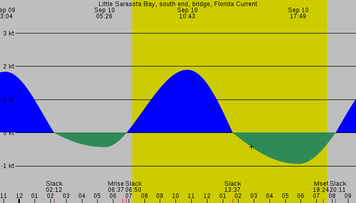 Tide graph for Little Sarasota Bay, south end, bridge, Florida Current