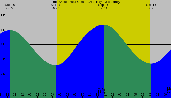 Tide graph for Little Sheepshead Creek, Great Bay, New Jersey