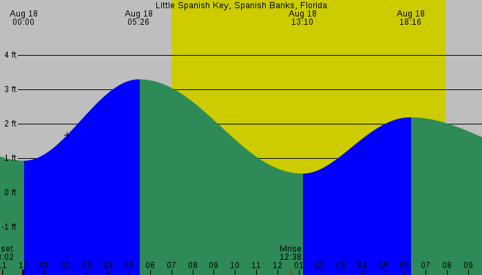 Tide graph for Little Spanish Key, Spanish Banks, Florida